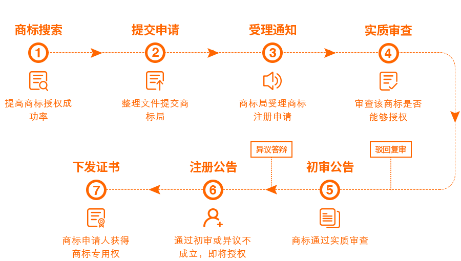 商标注册流程内容